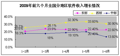2023年6月中國軟件產業經濟運行情況 軟件外包服務表現亮眼